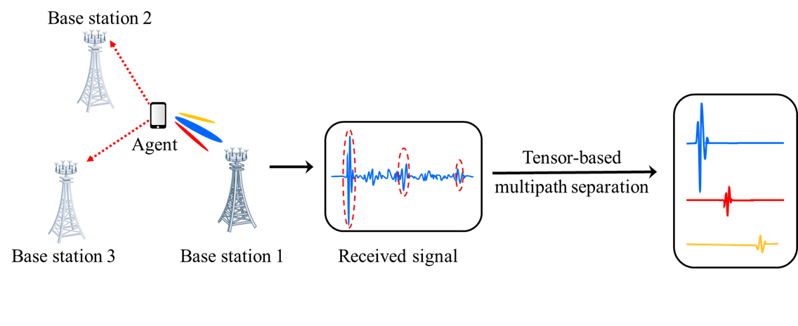 Wireless Network Localization