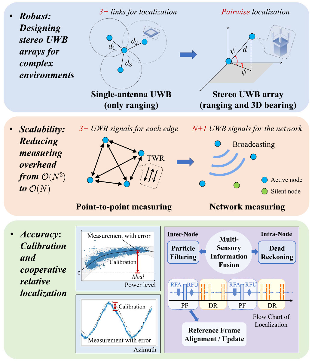 Wireless Network Localization and Navigation