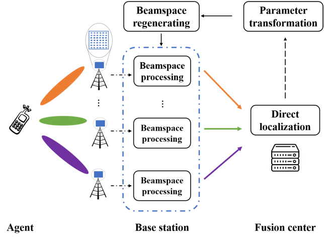 Wireless Network Localization and Navigation