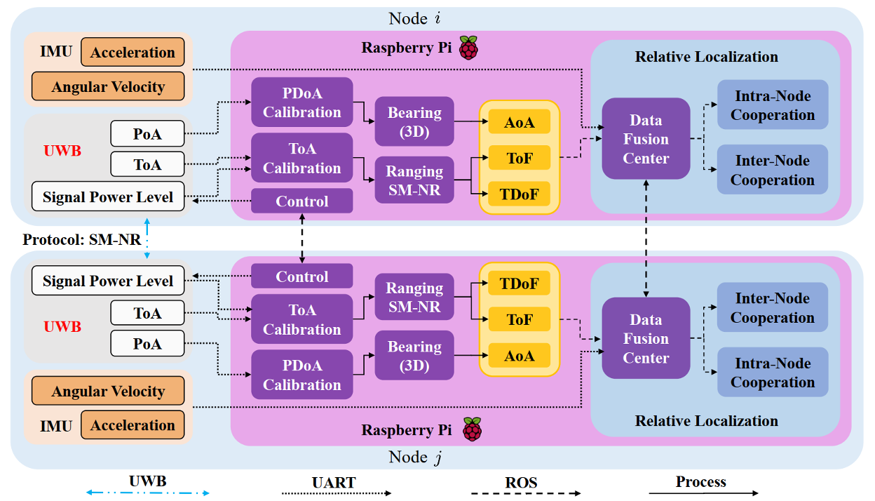 Wireless Network Localization and Navigation